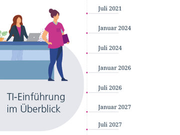 Grafik zur zeitlichen Einführung der Telematikinfrastruktur (TI) für sonstige Leistungserbringer mit Etappen von Juli 2021 bis Juli 2027.