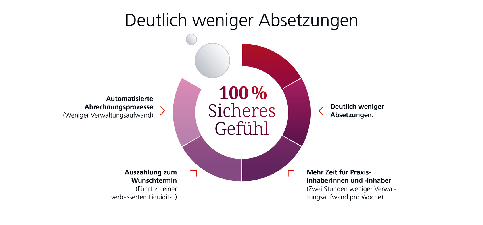 NOVENTI Diagramm Deutlich weniger Absetzungen – 100% sicheres Gefühl