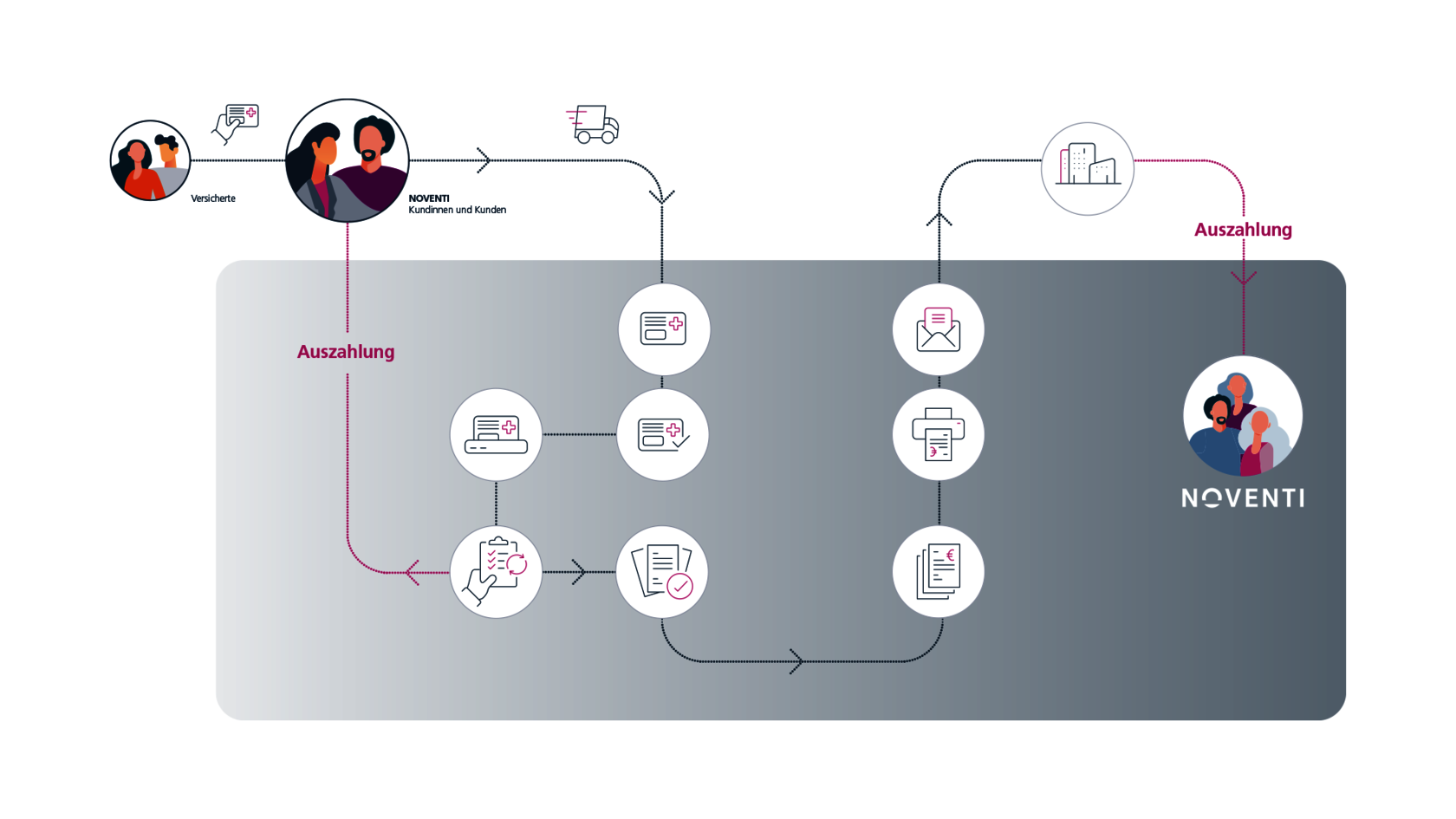 Grafik zeigt den digitalen Ablauf der Rezeptabrechnung mit NOVENTI – von der Einlösung durch Versicherte über den Scan und die Plausibilitätsprüfung bis zur Auszahlung durch die Krankenkasse. Die Prozesse umfassen Posteingang, Rezeptscan, Rechnungsplanung und Korrekturläufe.