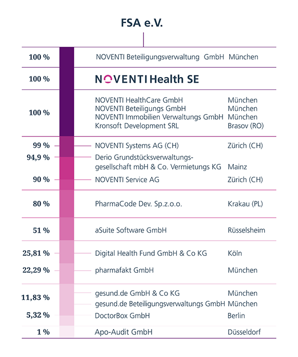Die Struktur der NOVENTI Health SE